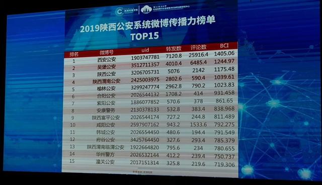 2019陕西省公检法司新媒体传播力榜单发布！渭南公安新媒体账号斩获多项殊荣（图）