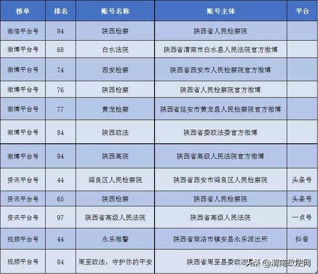 【喜报】白水法院连续两次入围全国政法系统“四个一百”优秀新媒体微博账号百强