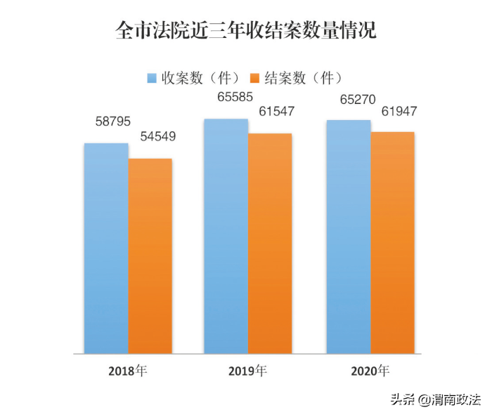 服务大局风帆劲 司法为民奏强音 ——渭南市中级人民法院2020年工作综述