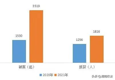 2021年渭南市共破获电信网络诈骗案件3519起，挽损4957万！